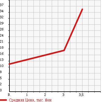 Аукционная статистика: График изменения цены HONDA ACTY 1992 HA3 в зависимости от аукционных оценок