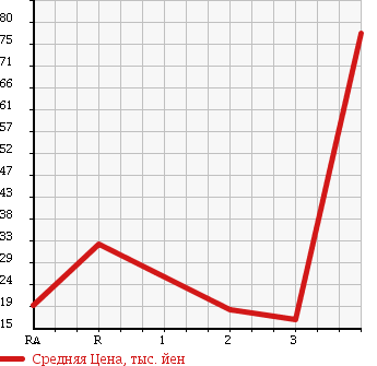 Аукционная статистика: График изменения цены HONDA Хонда  ACTY Акти  1993 в зависимости от аукционных оценок