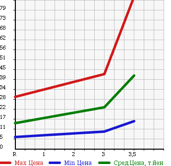 Аукционная статистика: График изменения цены HONDA ACTY 1996 HA3 в зависимости от аукционных оценок