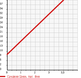 Аукционная статистика: График изменения цены HONDA ACTY 1996 HH3 в зависимости от аукционных оценок