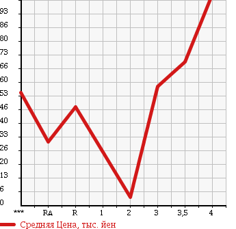 Аукционная статистика: График изменения цены HONDA Хонда  ACTY Акти  1997 в зависимости от аукционных оценок