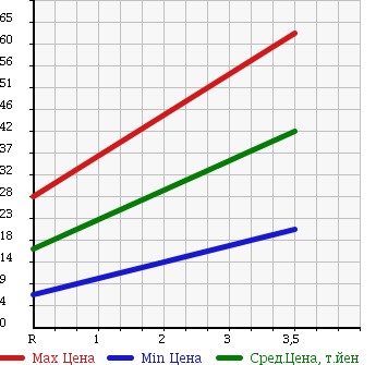 Аукционная статистика: График изменения цены HONDA ACTY 1997 HA3 в зависимости от аукционных оценок