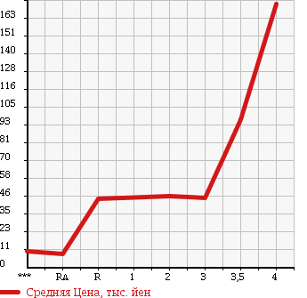 Аукционная статистика: График изменения цены HONDA Хонда  ACTY Акти  1999 в зависимости от аукционных оценок