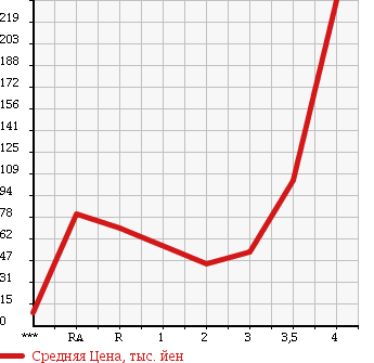 Аукционная статистика: График изменения цены HONDA ACTY 2001 HA7 в зависимости от аукционных оценок