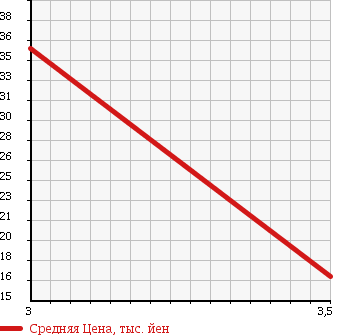 Аукционная статистика: График изменения цены HONDA ACTY 2001 HH6 в зависимости от аукционных оценок