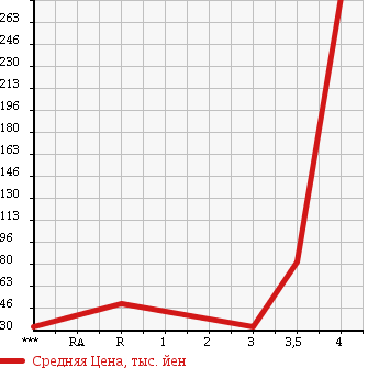 Аукционная статистика: График изменения цены HONDA ACTY 2003 HH5 в зависимости от аукционных оценок