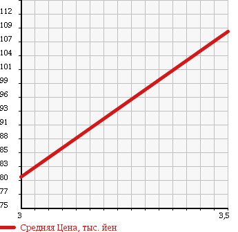 Аукционная статистика: График изменения цены HONDA ACTY 2003 HH6 в зависимости от аукционных оценок