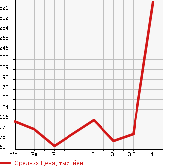 Аукционная статистика: График изменения цены HONDA Хонда  ACTY Акти  2005 в зависимости от аукционных оценок