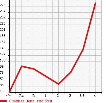 Аукционная статистика: График изменения цены HONDA Хонда  ACTY Акти  2006 в зависимости от аукционных оценок