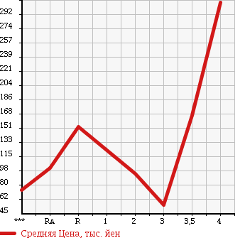 Аукционная статистика: График изменения цены HONDA Хонда  ACTY Акти  2007 в зависимости от аукционных оценок