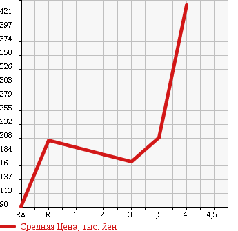 Аукционная статистика: График изменения цены HONDA Хонда  ACTY Акти  2011 в зависимости от аукционных оценок