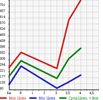 Аукционная статистика: График изменения цены HONDA Хонда  ACTY Акти  2013 в зависимости от аукционных оценок