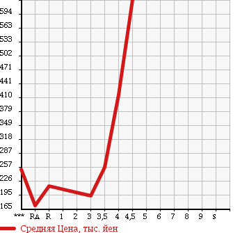 Аукционная статистика: График изменения цены HONDA Хонда  ACTY Акти  2014 в зависимости от аукционных оценок