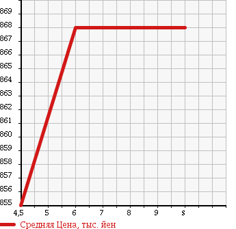 Аукционная статистика: График изменения цены HONDA Хонда  ACTY Акти  2018 в зависимости от аукционных оценок
