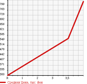 Аукционная статистика: График изменения цены HONDA Хонда  ACCORD WAGON Аккорд Вагон  2011 2000 CW1 TOURER 20TL в зависимости от аукционных оценок