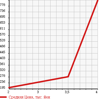 Аукционная статистика: График изменения цены HONDA Хонда  ACCORD WAGON Аккорд Вагон  2011 2000 CW1 TOURER 20TL SMART STYLE PACKAGE в зависимости от аукционных оценок