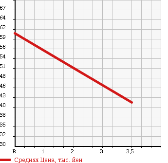 Аукционная статистика: График изменения цены HONDA Хонда  ACCORD WAGON Аккорд Вагон  1995 2200 CE1 в зависимости от аукционных оценок