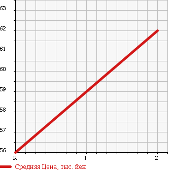 Аукционная статистика: График изменения цены HONDA Хонда  ACCORD WAGON Аккорд Вагон  1995 2200 CE1 2.2VTL в зависимости от аукционных оценок