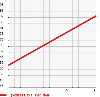 Аукционная статистика: График изменения цены HONDA Хонда  ACCORD WAGON Аккорд Вагон  1995 2200 CE1 2.2Vi в зависимости от аукционных оценок