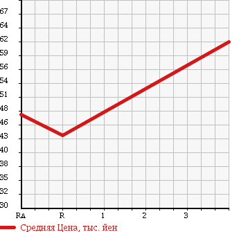Аукционная статистика: График изменения цены HONDA Хонда  ACCORD WAGON Аккорд Вагон  1997 2200 CE1 2.2ViX в зависимости от аукционных оценок