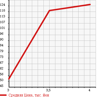 Аукционная статистика: График изменения цены HONDA Хонда  ACCORD WAGON Аккорд Вагон  1997 2200 CF2 SiR в зависимости от аукционных оценок