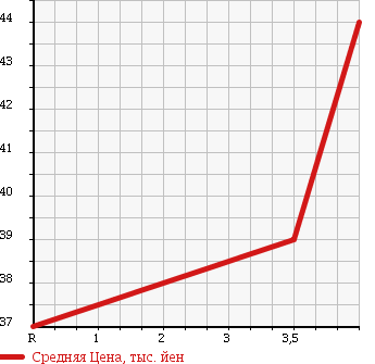 Аукционная статистика: График изменения цены HONDA Хонда  ACCORD WAGON Аккорд Вагон  2000 2300 CF6 в зависимости от аукционных оценок