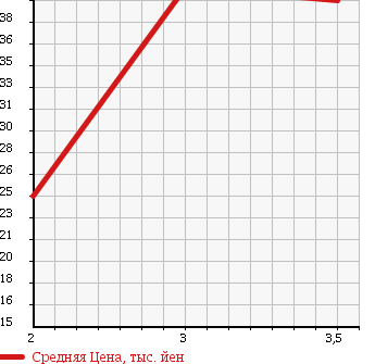 Аукционная статистика: График изменения цены HONDA Хонда  ACCORD WAGON Аккорд Вагон  2002 2300 CF6 в зависимости от аукционных оценок