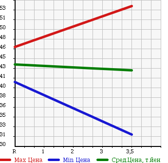 Аукционная статистика: График изменения цены HONDA Хонда  ACCORD WAGON Аккорд Вагон  1998 2300 CF6 2.3Vi в зависимости от аукционных оценок