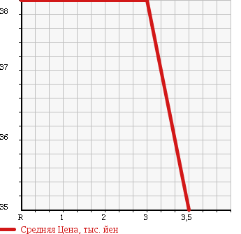 Аукционная статистика: График изменения цены HONDA Хонда  ACCORD WAGON Аккорд Вагон  1999 2300 CF6 2.3Vi в зависимости от аукционных оценок