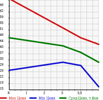 Аукционная статистика: График изменения цены HONDA Хонда  ACCORD WAGON Аккорд Вагон  2001 2300 CF6 2.3Vi в зависимости от аукционных оценок