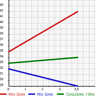 Аукционная статистика: График изменения цены HONDA Хонда  ACCORD WAGON Аккорд Вагон  2001 2300 CF6 PRIVATE STYLE X в зависимости от аукционных оценок