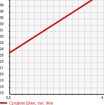 Аукционная статистика: График изменения цены HONDA Хонда  ACCORD WAGON Аккорд Вагон  2002 2300 CF6 VI в зависимости от аукционных оценок