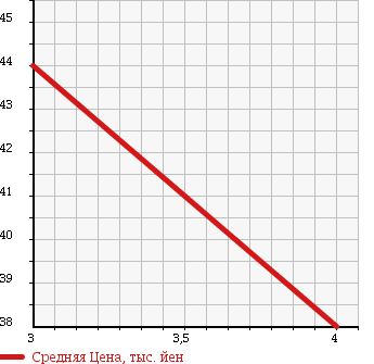 Аукционная статистика: График изменения цены HONDA Хонда  ACCORD WAGON Аккорд Вагон  1999 2300 CF6 VTL в зависимости от аукционных оценок