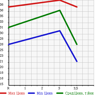 Аукционная статистика: График изменения цены HONDA Хонда  ACCORD WAGON Аккорд Вагон  1999 2300 CF7 4WD в зависимости от аукционных оценок