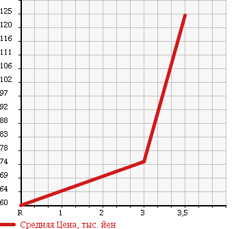Аукционная статистика: График изменения цены HONDA Хонда  ACCORD WAGON Аккорд Вагон  2001 2300 CH9 в зависимости от аукционных оценок