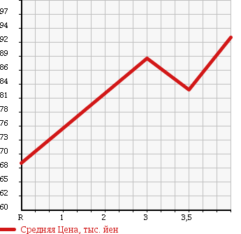 Аукционная статистика: График изменения цены HONDA Хонда  ACCORD WAGON Аккорд Вагон  2000 2300 CH9 SiR в зависимости от аукционных оценок