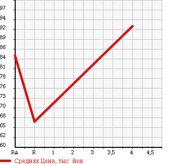 Аукционная статистика: График изменения цены HONDA Хонда  ACCORD WAGON Аккорд Вагон  2002 2300 CH9 SiR в зависимости от аукционных оценок