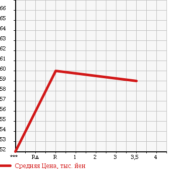 Аукционная статистика: График изменения цены HONDA Хонда  ACCORD WAGON Аккорд Вагон  2004 2400 CM2 в зависимости от аукционных оценок