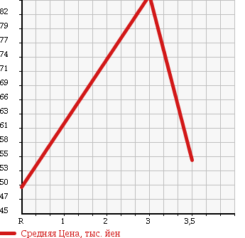 Аукционная статистика: График изменения цены HONDA Хонда  ACCORD WAGON Аккорд Вагон  2002 2400 CM2 24E в зависимости от аукционных оценок