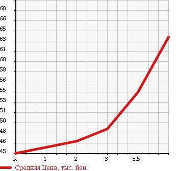Аукционная статистика: График изменения цены HONDA Хонда  ACCORD WAGON Аккорд Вагон  2003 2400 CM2 24E в зависимости от аукционных оценок