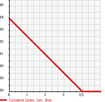 Аукционная статистика: График изменения цены HONDA Хонда  ACCORD WAGON Аккорд Вагон  2004 2400 CM2 24E в зависимости от аукционных оценок