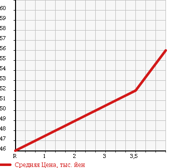 Аукционная статистика: График изменения цены HONDA Хонда  ACCORD WAGON Аккорд Вагон  2003 2400 CM2 24E EXCLUSIVE в зависимости от аукционных оценок