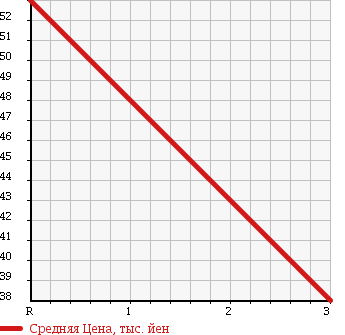 Аукционная статистика: График изменения цены HONDA Хонда  ACCORD WAGON Аккорд Вагон  2002 2400 CM2 24E EXCLUSIVE PACKAGE в зависимости от аукционных оценок