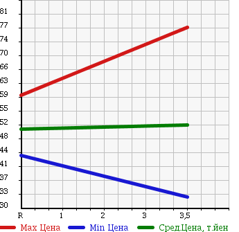 Аукционная статистика: График изменения цены HONDA Хонда  ACCORD WAGON Аккорд Вагон  2003 2400 CM2 24E EXCLUSIVE PACKAGE в зависимости от аукционных оценок