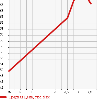 Аукционная статистика: График изменения цены HONDA Хонда  ACCORD WAGON Аккорд Вагон  2004 2400 CM2 24E EXCLUSIVE PACKAGE в зависимости от аукционных оценок