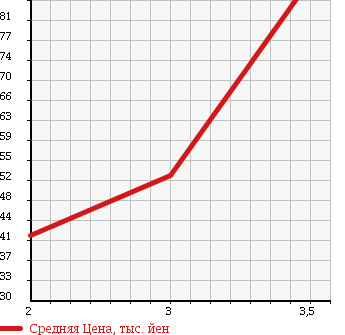 Аукционная статистика: График изменения цены HONDA Хонда  ACCORD WAGON Аккорд Вагон  2005 2400 CM2 24E PREMIUM PACKAGE в зависимости от аукционных оценок