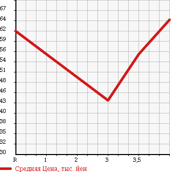 Аукционная статистика: График изменения цены HONDA Хонда  ACCORD WAGON Аккорд Вагон  2006 2400 CM2 24EL в зависимости от аукционных оценок