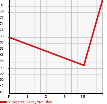Аукционная статистика: График изменения цены HONDA Хонда  ACCORD WAGON Аккорд Вагон  2002 2400 CM2 24T в зависимости от аукционных оценок