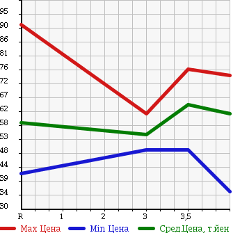 Аукционная статистика: График изменения цены HONDA Хонда  ACCORD WAGON Аккорд Вагон  2003 2400 CM2 24T в зависимости от аукционных оценок