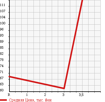 Аукционная статистика: График изменения цены HONDA Хонда  ACCORD WAGON Аккорд Вагон  2004 2400 CM2 24T в зависимости от аукционных оценок